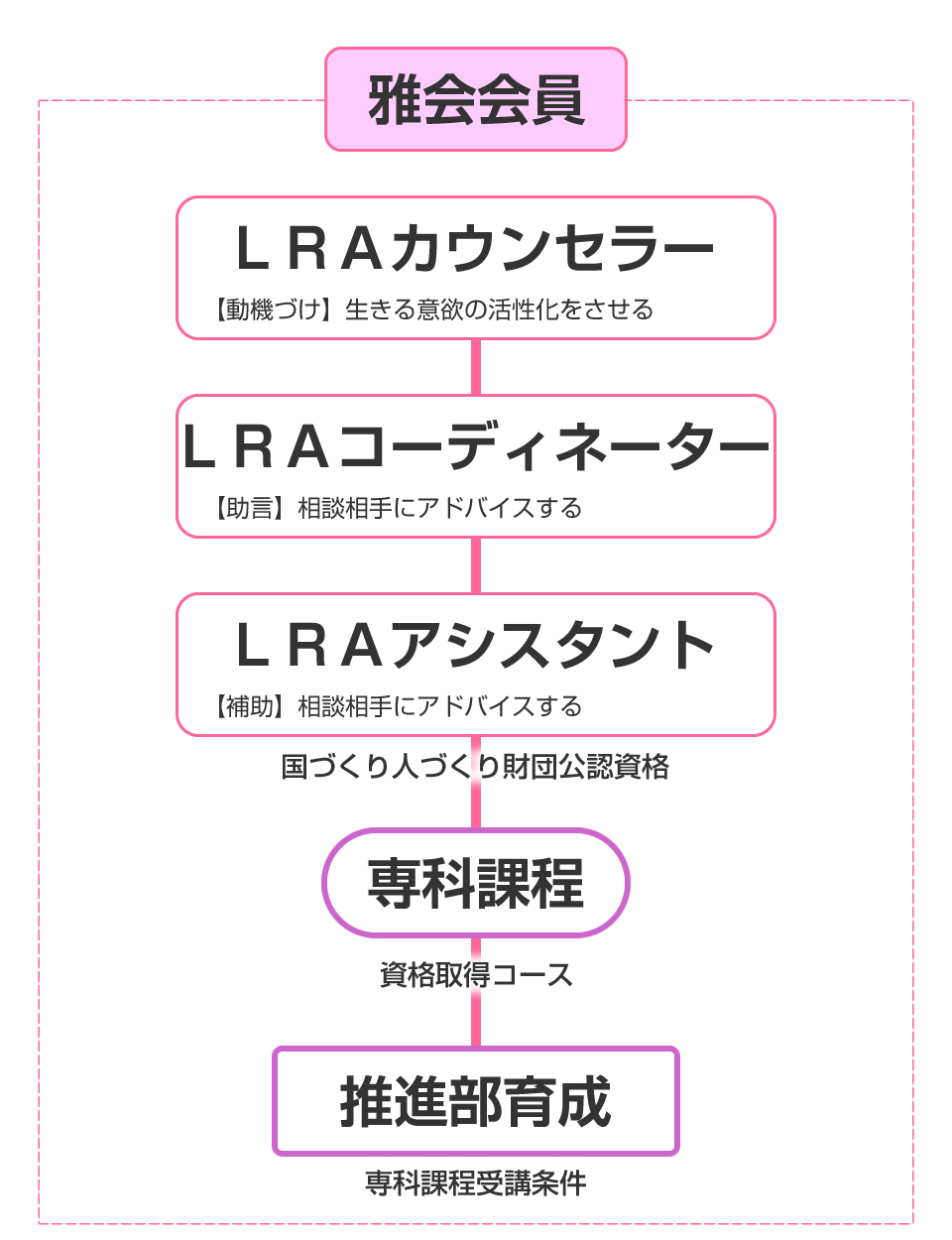 LRA専門課程