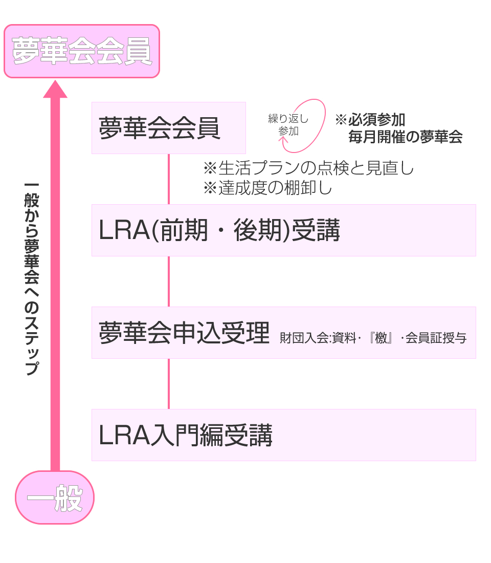 夢華会のステップ