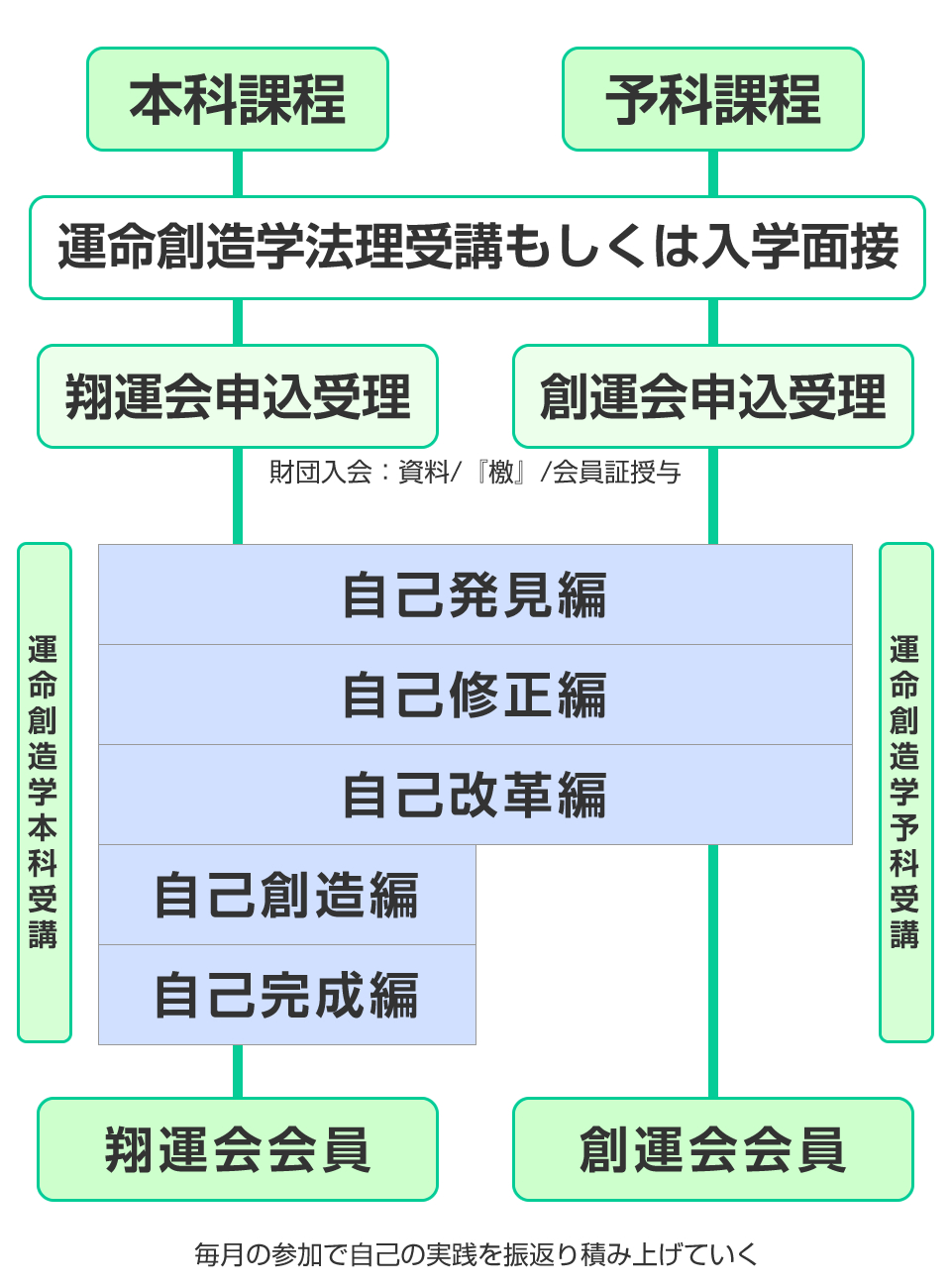 運命創造学ステップフローチャート