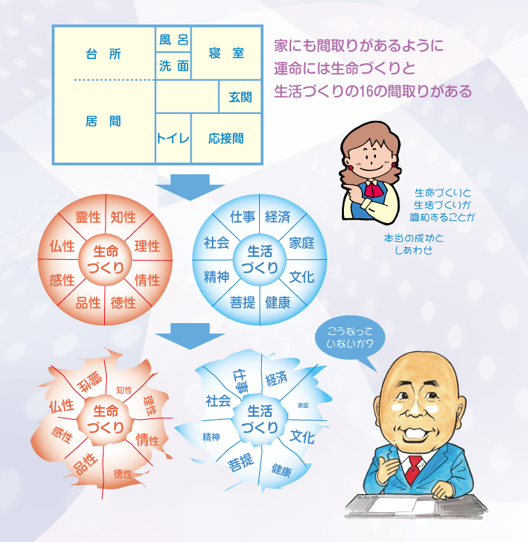 運命の間取り＆成長智慧