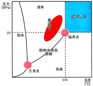 亜臨界水反応の理論