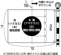 １９９８年８月に公布・施行された法律以前の国旗