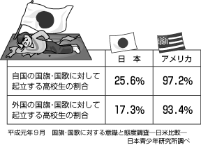国旗・国歌に対する意識と態度調査
