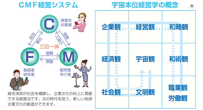 宇宙本位経営学の概念