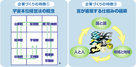 企業づくりの特徴