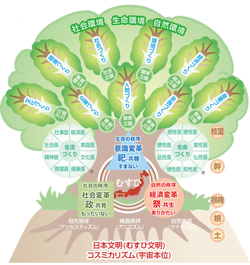 国づくり人づくりのための９つの立国構想